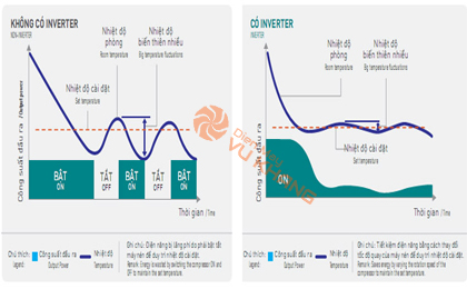 Ưu điểm của điều hòa inverter