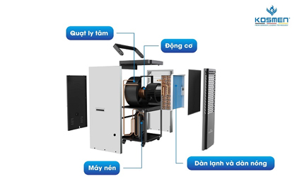 Cấu tạo các bộ phận chính máy hút ẩm công nghiệp Kosmen KM-150S