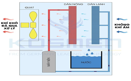Nguyên lý làm việc của máy hút ẩm và lọc không khí Kosmen 20N